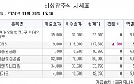 ﻿[장외시황] 비상장주식, 상승…LGCNS, 3거래일 연속 상승 11만7500원 마감