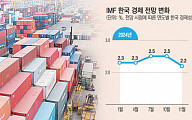 IMF, 올해 韓경제 성장률 2.5→2.2% 하향..."하방 위험 크다" [종합]