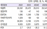 "이마트, 재무구조 개선으로 실질적 주주가치 제고 필요"