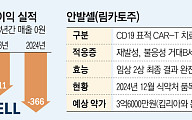 ‘상업화 임박’ 큐로셀, CAR-T 치료제 판도 바꿀까