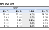 한투證 "KT, 2Q 깜짝 실적…목표가 6만9000원으로 상향"