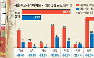 대출 규제 약발…서울 거래량·거래금액 모두 줄었다