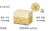 KETI, 무음극 전고체전지 한계 넘은 원천 소재 기술 개발