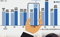SKT ‘위약금 족쇄’ 풀리자⋯통신 시장 ‘지각변동’ 촉각