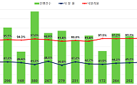 서울 아파트 낙찰가율 98.5%⋯3년 만에 최고치