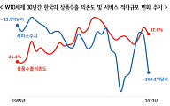 韓 ‘상품수출 의존도’ G20 중 최고…“소프트머니 벌어야”
