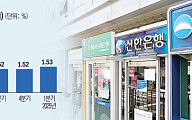 고강도 대출 규제에 은행권 ‘이자이익’ 빨간불...하반기 시험대