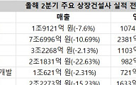 주요 건설사 2분기 수익 온도 차⋯매출은 일제히 '뚝'