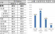 미분양 적체 장기화에…지방 새 아파트 절반은 불 꺼졌다