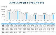 DSR '막차 수요' 몰렸다⋯5월 서울 아파트 거래량 45.4% 상승