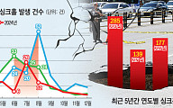 폭우‧폭염…극단적 기후변화에 마비되는 도시 인프라 [이상기후, 자본을 흔들다 ⑤·끝]