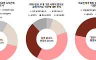 국민 10명 중 6명 “내년 의대 정원 동결, 2027년부터 추계위 결정”