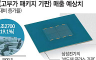 삼성전자 AI6 수주에 삼성전기도 웃었다…기판 공급 주목