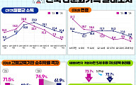 다문화 10가구 중 6가구 월 300만 원 번다⋯자가 비율도 50%↑