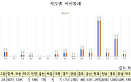 정부 어선 감척사업 성과⋯작년 등록어선 6만3731척, 502척↓
