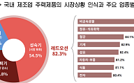 韓 제조업 ‘사면초가’…제조사 10곳 중 8곳 “주력산업 레드오션”
