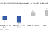 "대주주 요건 10억으로 하향 조정, 소비쿠폰 발행 이익 상쇄"