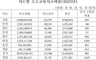 2023년 기준 도로교통사고비용 54조595억 원, GDP 2.25% 수준