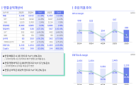 SKT, 2분기 영업익 37%↓⋯대규모 '해킹' 여파