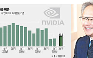 엔비디아·AMD, 中 매출 15% 美 정부에…트럼프 수출 허가 ‘이례적 거래’