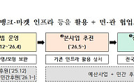 생계 어려운 취약계층에 먹거리·생필품 '조건 없이' 제공