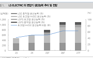 대신증권 "LS ELECTRIC, 초고압 변압기 증설로 생산능력 2배 확대"