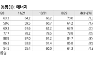 유진투자증권 "정제마진 강세 예상⋯국내 정유사 긍정적 의견 유지"