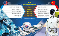 中 로봇 공장ㆍ美 AI 팩토리 사이에 선 한국 [피지컬 AI 공장혁명 下]
