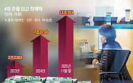 은행 ELD 판매액 사상 첫 11조 돌파…불장ㆍ예금금리↓ ‘주가 지수 연동’ 쏠림