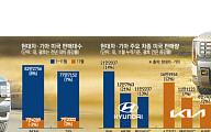 관세 리스크 뚫고 ‘역대 최고’…현대차·기아, 美 11월 누적 판매 신기록