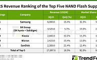 삼성전자, 3분기 글로벌 낸드 시장 1위 유지⋯eSSD 수요 증가