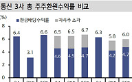 해킹 먹구름 걷히는 통신주, 배당 매력에 ‘다시 봄’ 올까
