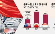 반도체 장비 자급률 올리는 中…한국 장비 시장도 영향 받나