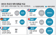 OECD 최하위권 고등교육 재정…등록금 의존 커진 韓 [등록금 논쟁]