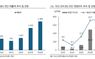 DS證 “두산, 엔비디아 차세대 AI 서버 핵심 부품 독점…목표주가 168만 원 상향”