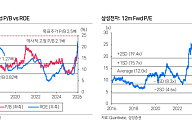 삼성證 “삼성전자, 목표가 23만 원 상향…HBM 정상화·DRAM 레버리지 본격화”
