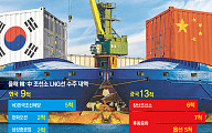 기술의 韓 vs 가격의 中…LNG선 ‘철옹성’ 흔드는 '저가공세'