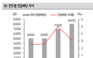 SK증권 “SK, 자산 매각 기반 주주환원 확대…지주사 할인 축소 국면”