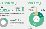 성장세 둔화에도 ESG금융 2000조 돌파…"일관된 정책 필요"