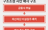 잠든 파산재단 자산 깨운다…예보 ‘통합 공매’ 가동 [공적자금 회수 본격화]