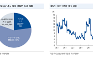 NH證 “KCC 자사주 소각 발표…목표가 68만원 상향”