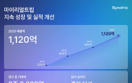 마이리얼트립, 2025년 매출 1120억…AI·인바운드로 확장