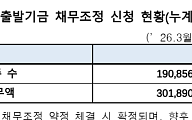 새출발기금 신청 채무액 30조 돌파…3월 말 19만명 접수