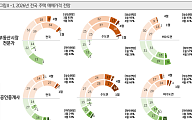 “집값 오른다 vs 떨어진다”…전문가·중개사 전망 엇갈렸다 [2026 KB 부동산 보고서]