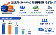 삼성전자·SK하이닉스 레버리지 ETF 40대가 '큰손'