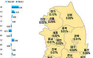 서울 아파트값 0.25% 상승⋯반도체 훈풍에 동탄 ‘질주’