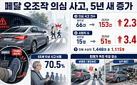 페달 오조작 사고 5년 새 2.3배↑⋯고령 운전자 사고 비중 70% '압도적’