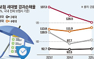적자 주범 '도수치료' 7월부터 묶인다… 손보업계 “하반기 손해율 개선 기대”