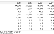 미래에셋證, “삼성전자, 주가 급락에 배당 매력↑⋯목표가 37만원 하향”