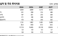 대신證, “한국항공우주, 2분기 주춤했으나 하반기 반등 기대⋯목표가 16.5만원↓”
